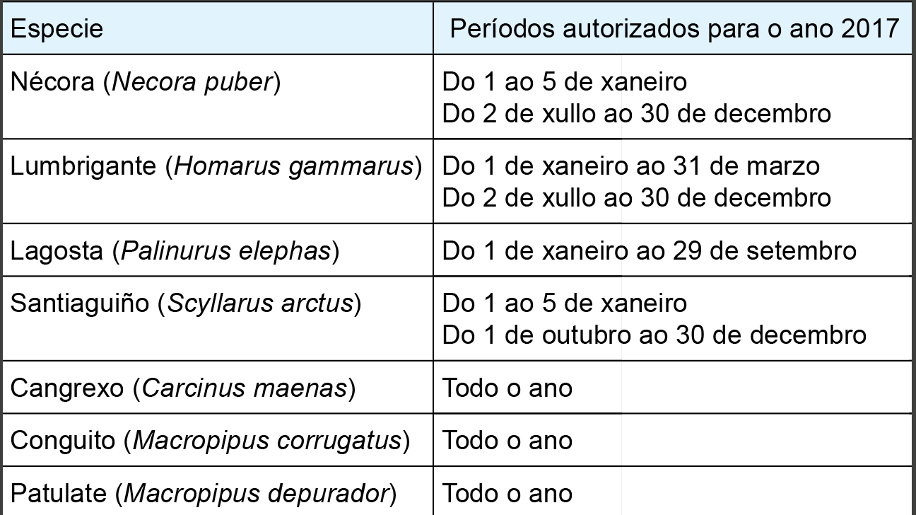 Períodos de extracción de crustáceos en augas de Galicia 2017